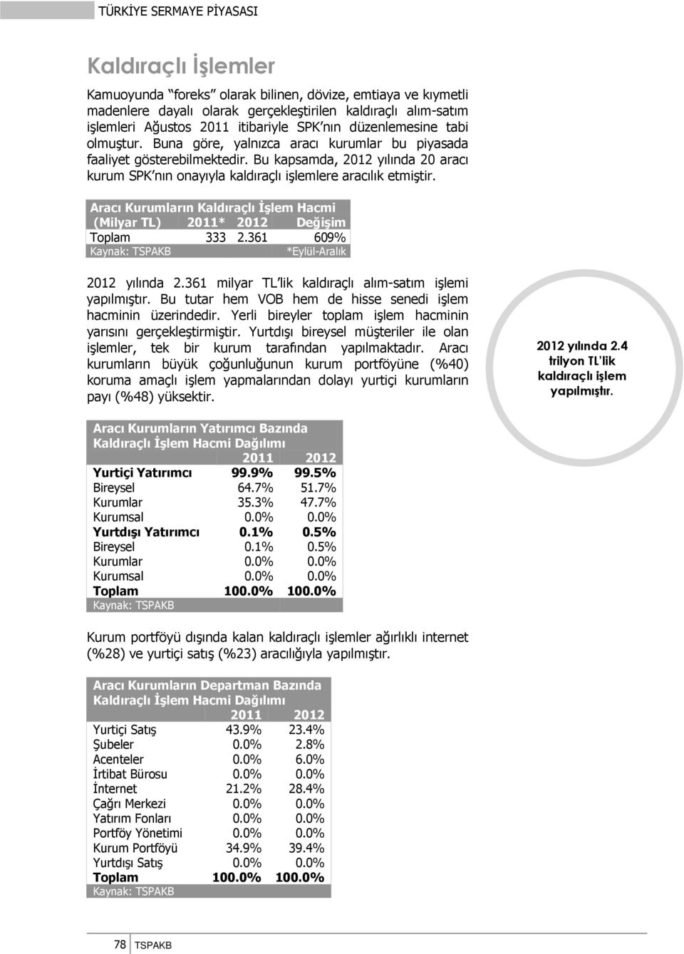 Bu kapsamda, 2012 yılında 20 aracı kurum SPK nın onayıyla kaldıraçlı işlemlere aracılık etmiştir. Aracı Kurumların Kaldıraçlı İşlem Hacmi (Milyar TL) 2011* 2012 Değişim Toplam 333 2.