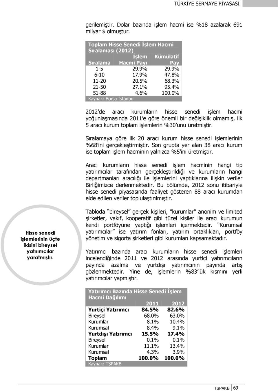 0% Kaynak: Borsa İstanbul 2012 de aracı kurumların hisse senedi işlem hacmi yoğunlaşmasında 2011 e göre önemli bir değişiklik olmamış, ilk 5 aracı kurum toplam işlemlerin %30 unu üretmiştir.