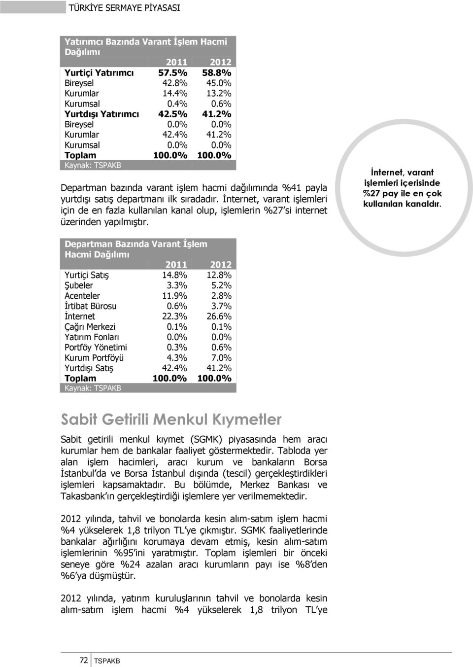 İnternet, varant işlemleri için de en fazla kullanılan kanal olup, işlemlerin %27 si internet üzerinden yapılmıştır. İnternet, varant işlemleri içerisinde %27 pay ile en çok kullanılan kanaldır.