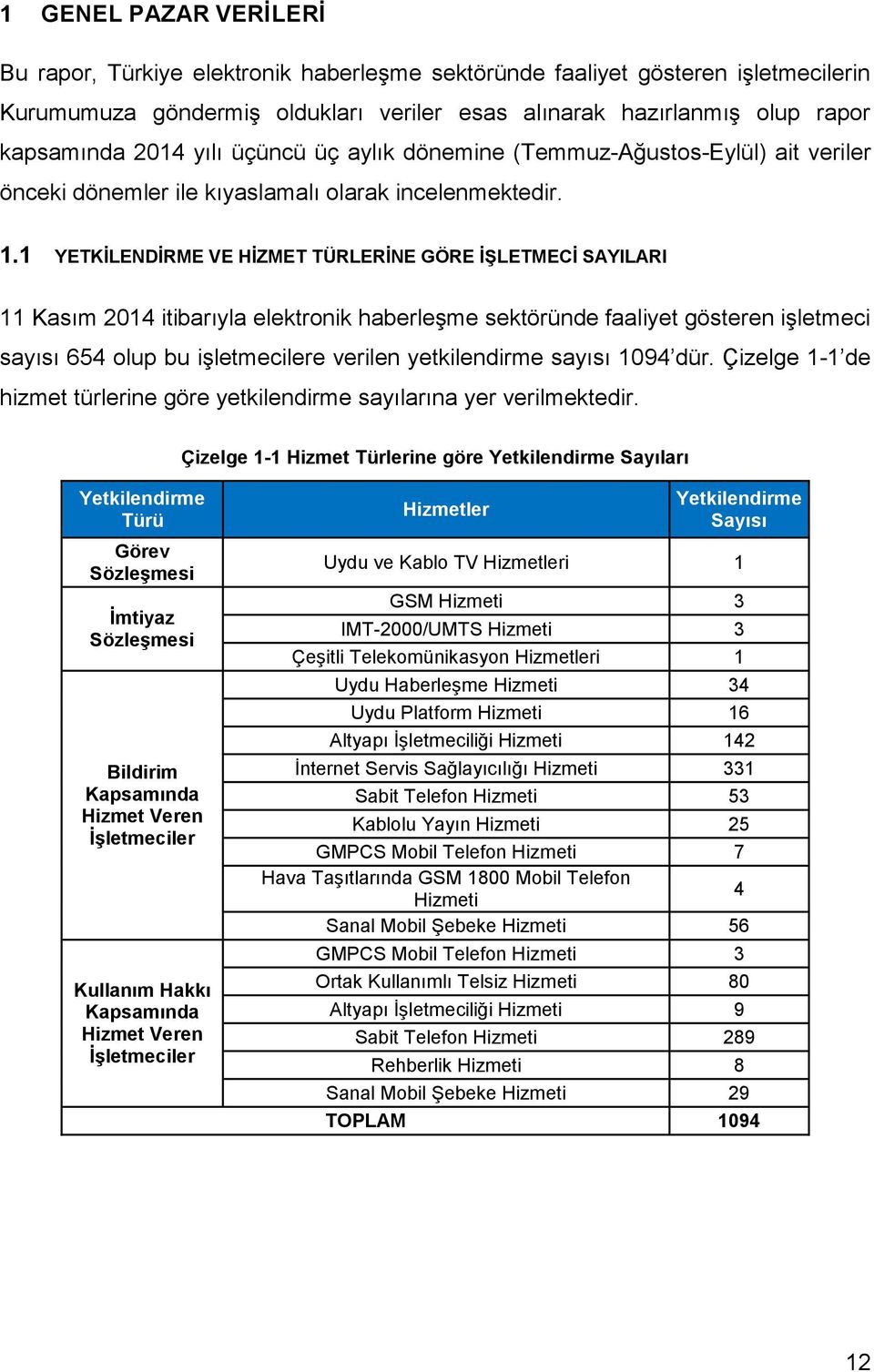 1 YETKİLENDİRME VE HİZMET TÜRLERİNE GÖRE İŞLETMECİ SAYILARI 11 Kasım 214 itibarıyla elektronik haberleşme sektöründe faaliyet gösteren işletmeci sayısı 654 olup bu işletmecilere verilen yetkilendirme