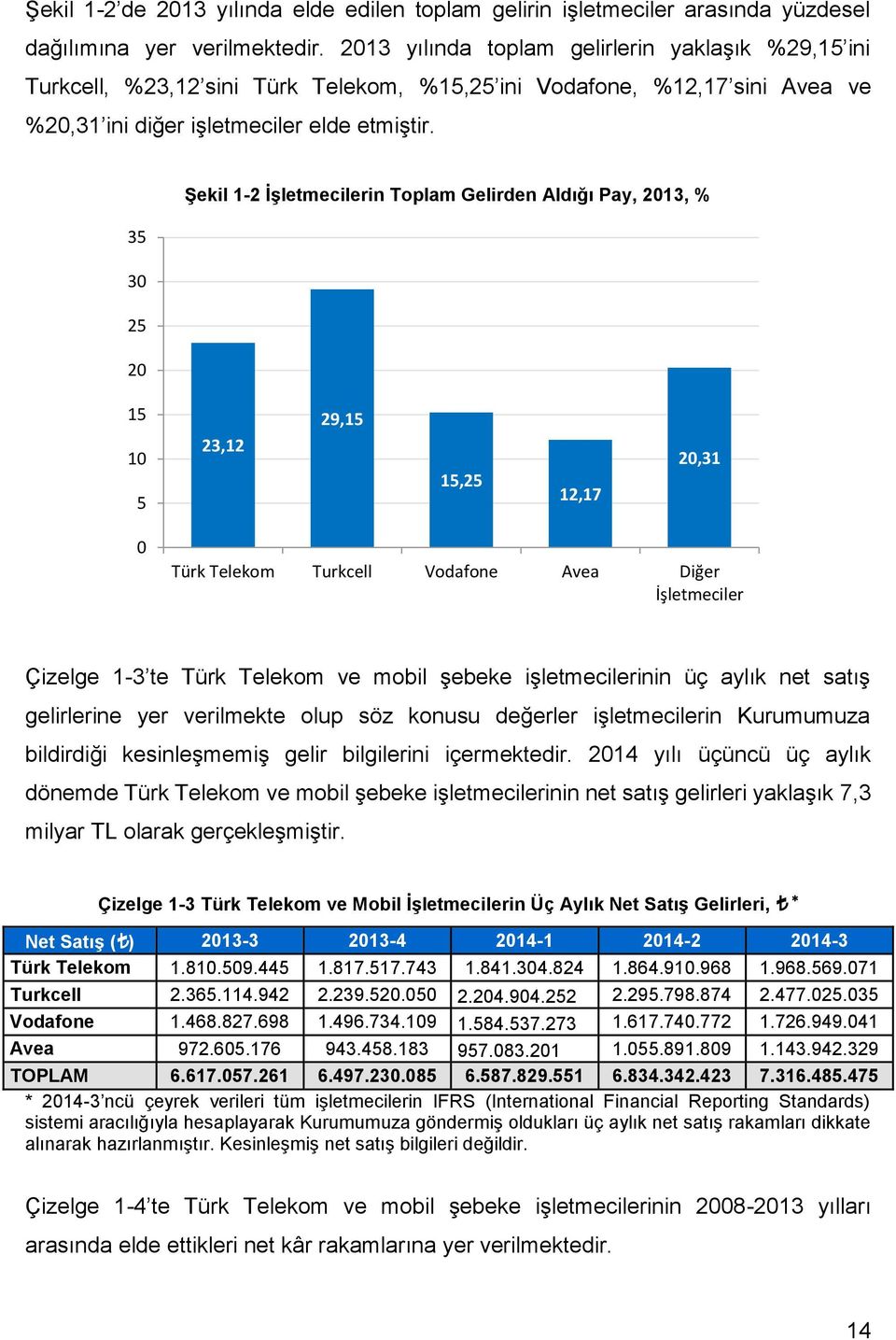 Şekil 1-2 İşletmecilerin Toplam Gelirden Aldığı Pay, 213, % 35 3 25 2 15 29,15 1 5 23,12 15,25 12,17 2,31 Türk Telekom Turkcell Vodafone Avea Diğer İşletmeciler Çizelge 1-3 te Türk Telekom ve mobil