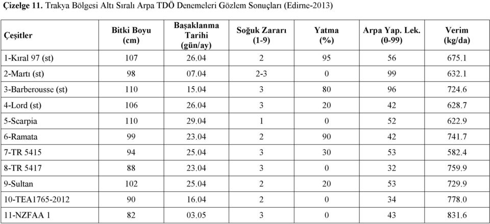 Arpa Yap. Lek. (0-99) Verim (kg/da) 1-Kıral 97 (st) 107 26.04 2 95 56 675.1 2-Martı (st) 98 07.04 2-3 0 99 632.1 3-Barberousse (st) 110 15.