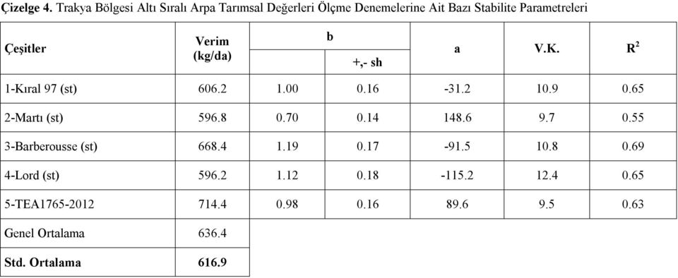 Verim (kg/da) b +,- sh a V.K. R 2 1-Kıral 97 (st) 606.2 1.00 0.16-31.2 10.9 0.65 2-Martı (st) 596.8 0.