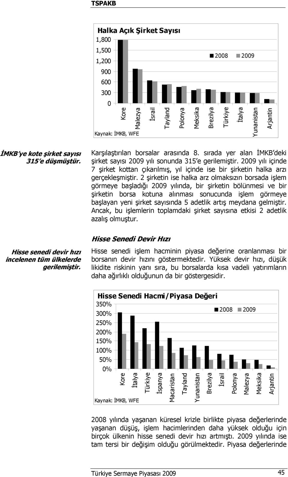 2009 yılı içinde 7 şirket kottan çıkarılmış, yıl içinde ise bir şirketin halka arzı gerçekleşmiştir.