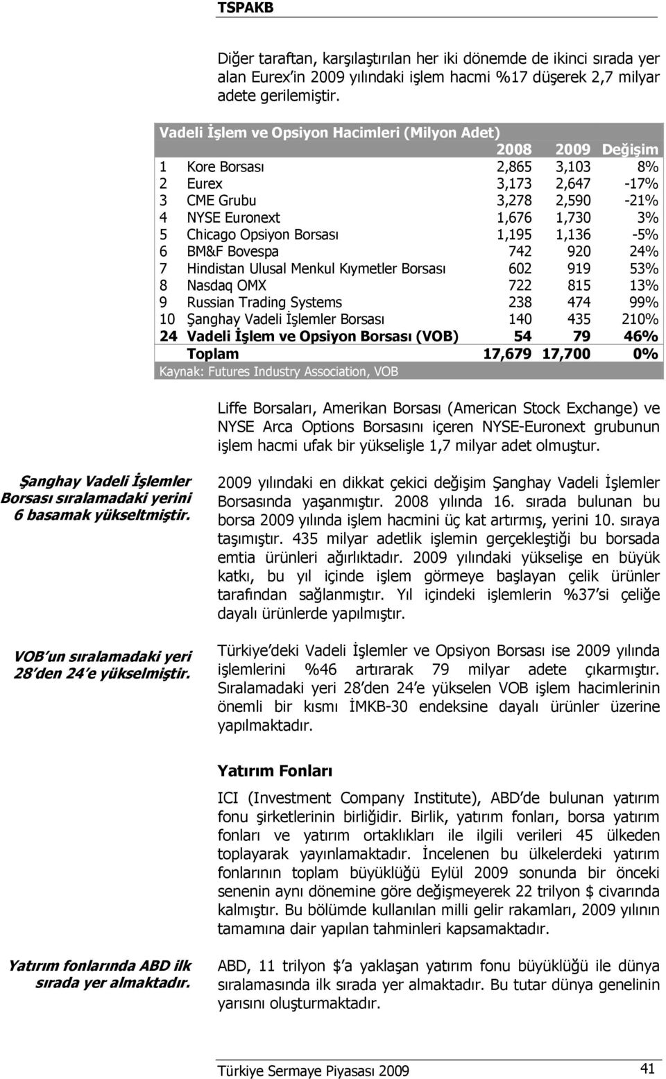 Borsası 1,195 1,136-5% 6 BM&F Bovespa 742 920 24% 7 Hindistan Ulusal Menkul Kıymetler Borsası 602 919 53% 8 Nasdaq OMX 722 815 13% 9 Russian Trading Systems 238 474 99% 10 Şanghay Vadeli İşlemler