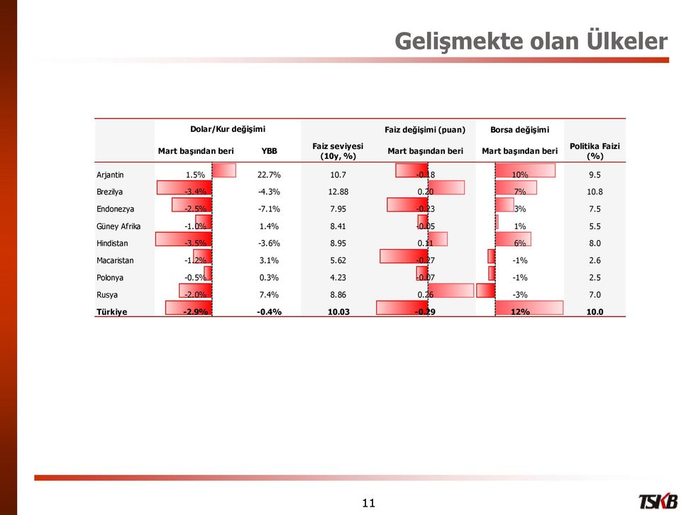 8 Endonezya -2.5% -7.1% 7.95-0.23 3% 7.5 Güney Afrika -1.0% 1.4% 8.41-0.05 1% 5.5 Hindistan -3.5% -3.6% 8.95 0.11 6% 8.