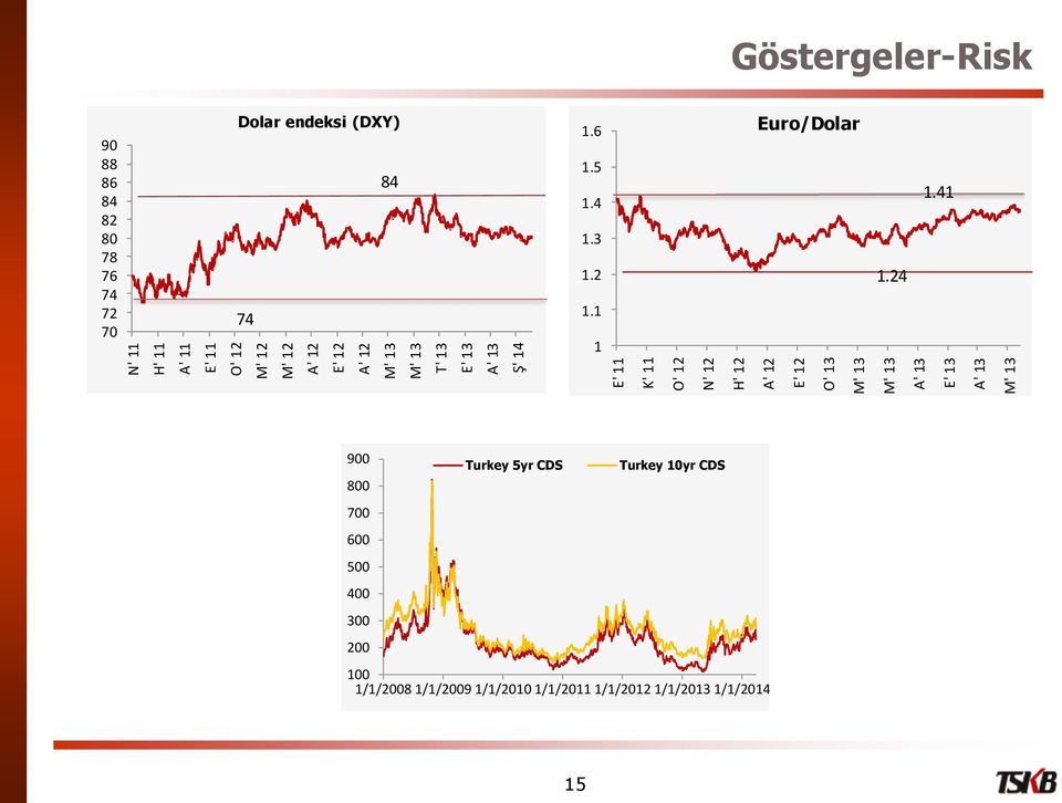 78 76 74 72 70 Dolar endeksi (DXY) 74 84 1.6 1.5 1.4 1.3 1.2 1.1 1 Euro/Dolar 1.24 1.