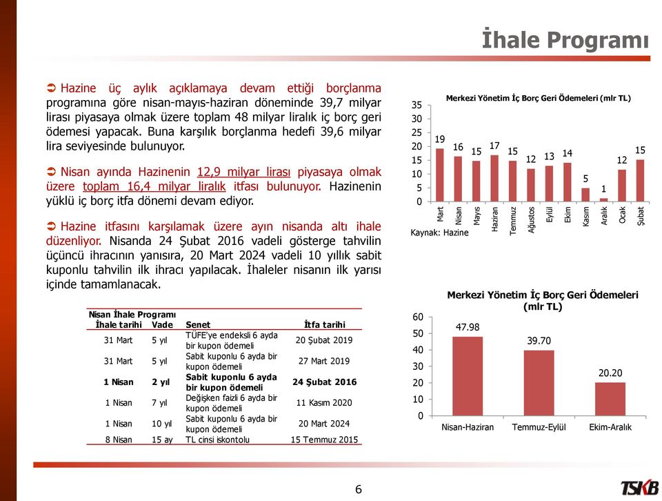 Nisan ayında Hazinenin 12,9 milyar lirası piyasaya olmak üzere toplam 16,4 milyar liralık itfası bulunuyor. Hazinenin yüklü iç borç itfa dönemi devam ediyor.