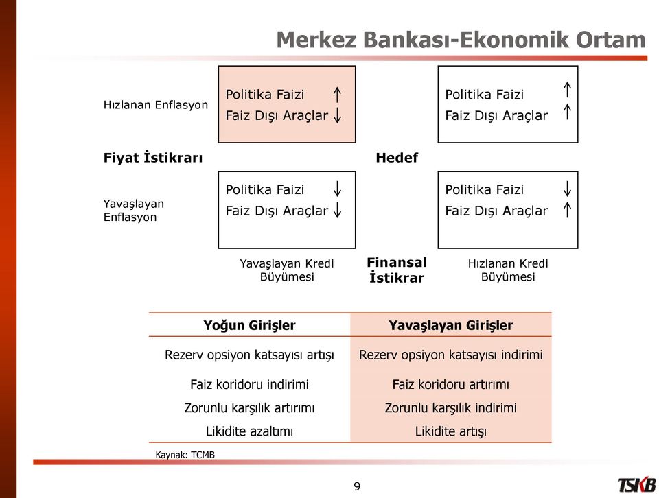 İstikrar Hızlanan Kredi Büyümesi Yoğun Girişler Rezerv opsiyon katsayısı artışı Faiz koridoru indirimi Zorunlu karşılık artırımı