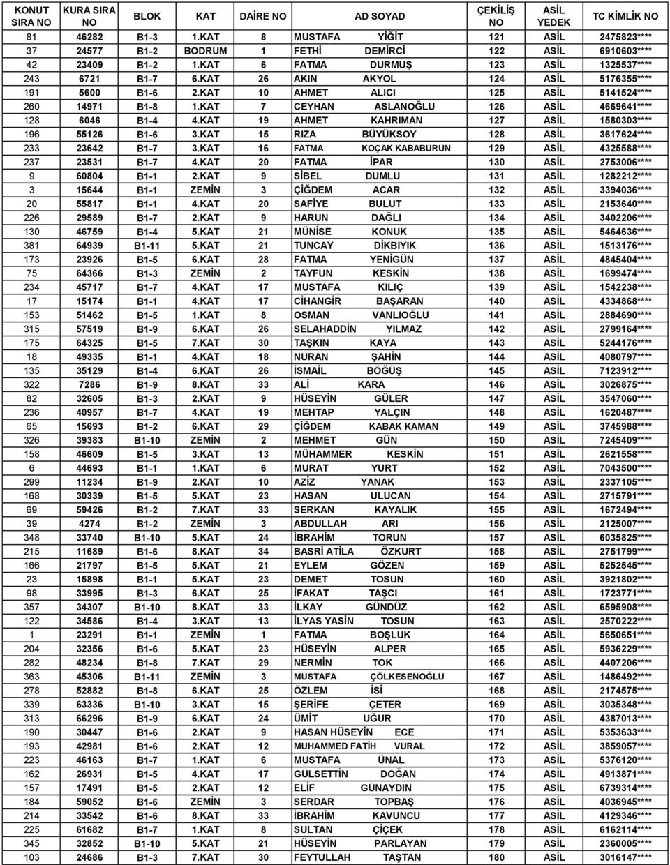 KAT 7 CEYHAN ASLAĞLU 126 4669641**** 128 6046 B1-4 4.KAT 19 AHMET KAHRIMAN 127 1580303**** 196 55126 B1-6 3.KAT 15 RIZA BÜYÜKSOY 128 3617624**** 233 23642 B1-7 3.