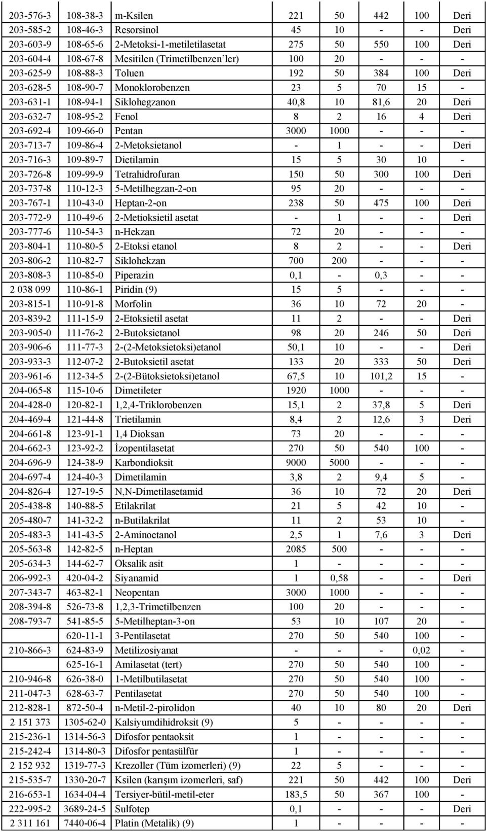 Fenol 8 2 16 4 Deri 203-692-4 109-66-0 Pentan 3000 1000 - - - 203-713-7 109-86-4 2-Metoksietanol - 1 - - Deri 203-716-3 109-89-7 Dietilamin 15 5 30 10-203-726-8 109-99-9 Tetrahidrofuran 150 50 300