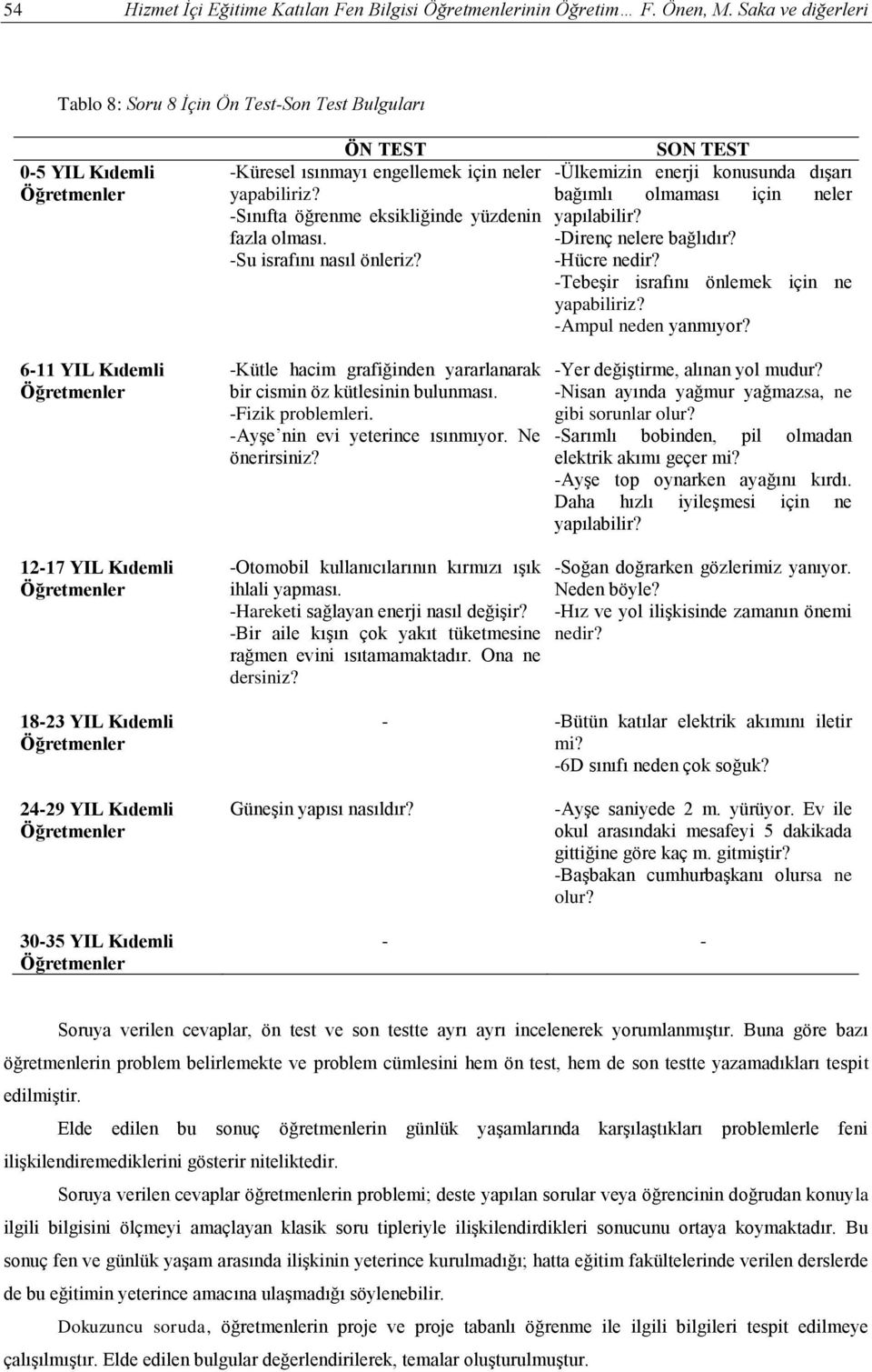 -Sınıfta öğrenme eksikliğinde yüzdenin fazla olması. -Su israfını nasıl önleriz? -Kütle hacim grafiğinden yararlanarak bir cismin öz kütlesinin bulunması. -Fizik problemleri.