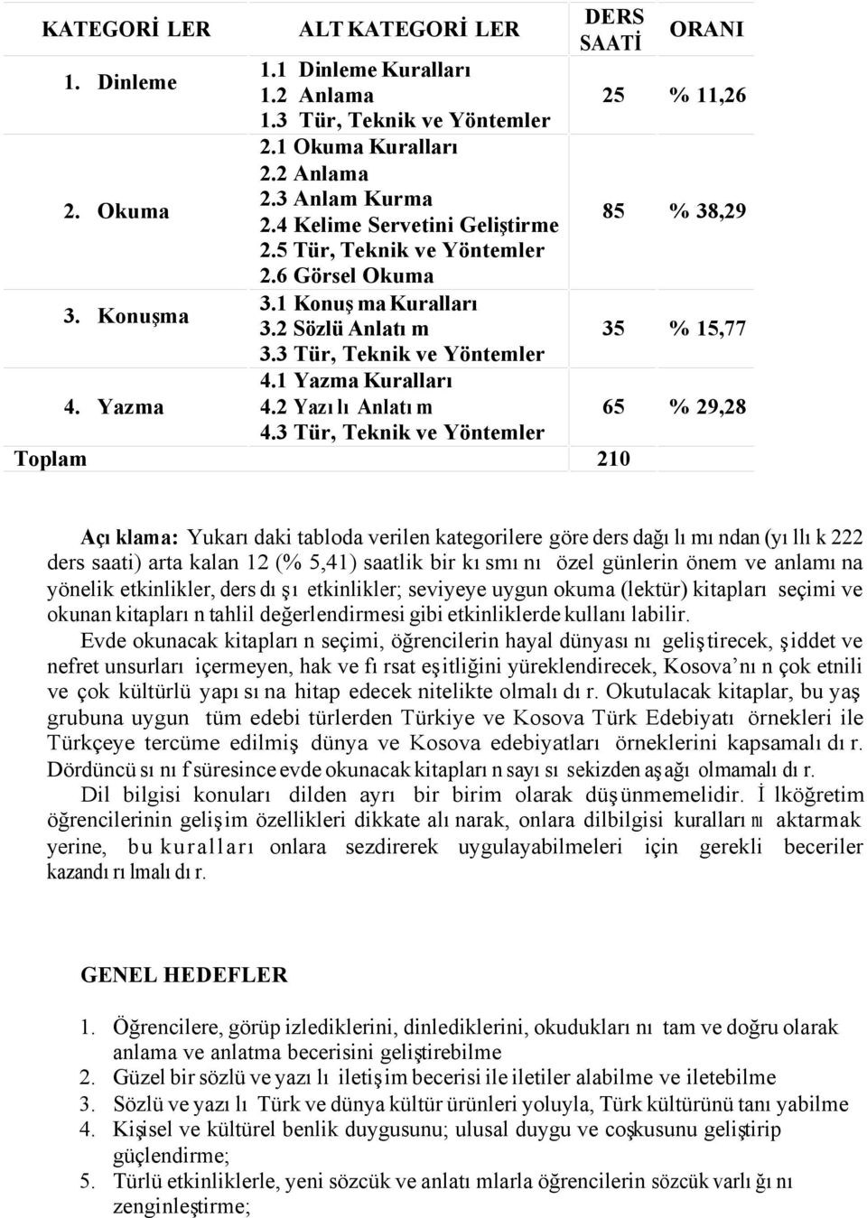 3 Tür, Teknik ve Yöntemler DERS SAATİ Toplam 210 ORANI 25 % 11,26 85 % 38,29 35 % 15,77 65 % 29,28 Açıklama: Yukarıdaki tabloda verilen kategorilere göre ders dağılımından (yıllık 222 ders saati)