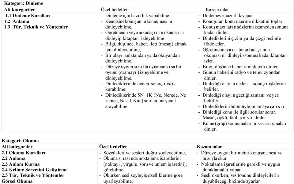 Düzeye uygun sınıfta oynanan kısa bir oyunu (dramayı) izleyebilme ve dinleyebilme.