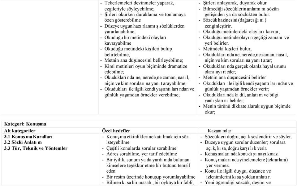 niçin ve kim sorularına yanıt arayabilme; Okudukları ile ilgili kendi yaşantılarından ve günlük yaşamdan örnekler verebilme; - Şiirleri anlayarak, duyarak okur - Bilmediği sözcüklerin anlamını sözün