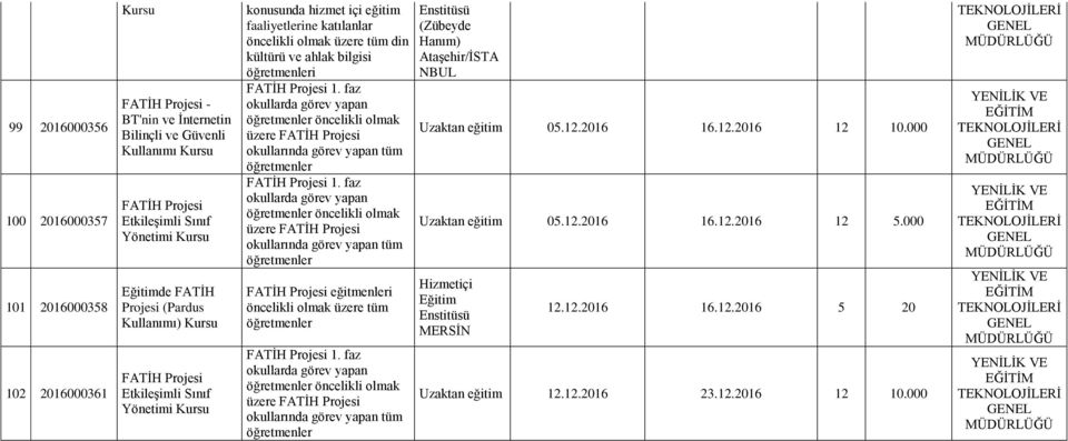 eğitmenleri öncelikli olmak Uzaktan eğitim 05.12.2016 16.12.2016 12 10.000 Uzaktan eğitim 05.