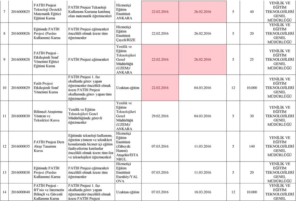 de teknoloji kullanımı, fen ve teknolojileri i eğitmenleri öncelikli olmak Çayeli/RİZE Yenilik ve Teknolojileri Genel Müdürlüğü (UZEM)/ 22.02.2016 26.02.2016 5 40 22.02.2016 26.02.2016 5 20 22.02.2016 26.02.2016 5 25 Uzaktan eğitim 22.