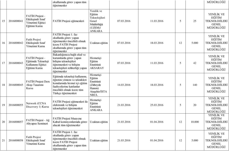 Türkçe i eğitmenleri ile elektronik ve bilişim teknolojileri i Muayene Kabul komisyonlarında görev alacak tüm öncelikli olmak Yenilik ve Teknolojileri Genel Müdürlüğü (UZEM)/ 07.03.