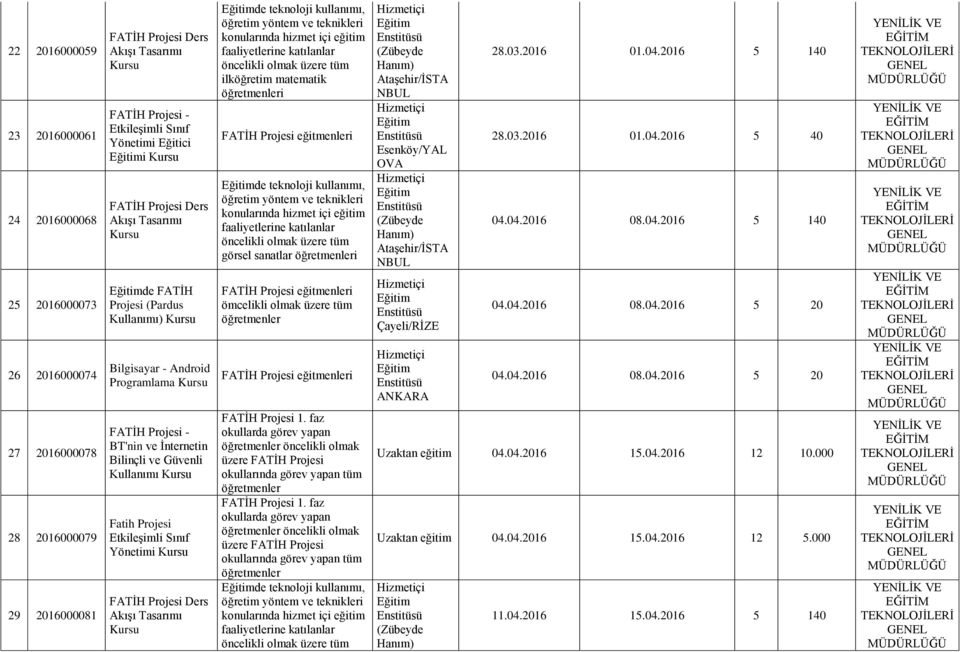 üzere tüm eğitmenleri öncelikli olmak öncelikli olmak de teknoloji kullanımı, Esenköy/YAL OVA Çayeli/RİZE 28.03.2016 01.04.2016 5 140 28.03.2016 01.04.2016 5 40 04.04.2016 08.04.2016 5 140 04.