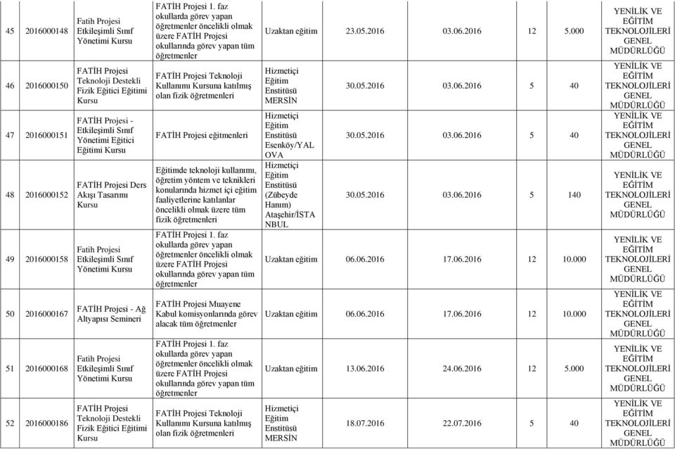 alacak tüm öncelikli olmak Teknoloji Kullanımı na katılmış olan fizik i Uzaktan eğitim 23.05.2016 03.06.2016 12 5.000 MERSİN Esenköy/YAL OVA 30.05.2016 03.06.2016 5 40 30.05.2016 03.06.2016 5 40 30.05.2016 03.06.2016 5 140 Uzaktan eğitim 06.