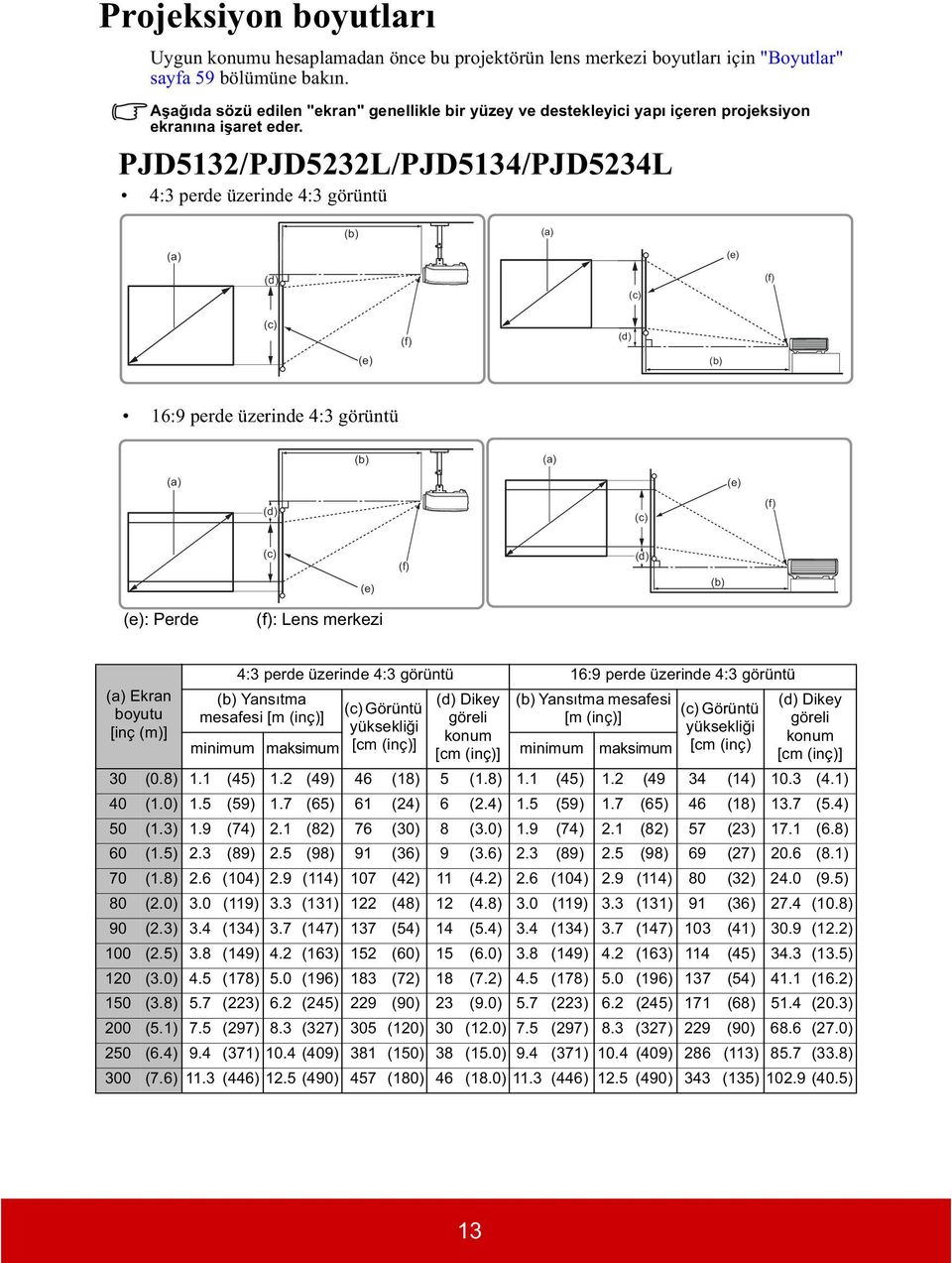 PJD5132/PJD5232L/PJD5134/PJD5234L 4:3 perde üzerinde 4:3 görüntü (b) (a) (a) (e) (d) (c) (f) (c) (e) (f) (d) (b) 16:9 perde üzerinde 4:3 görüntü (b) (a) (a) (e) (d) (c) (f) (c) (e) (f) (d) (b) (e):