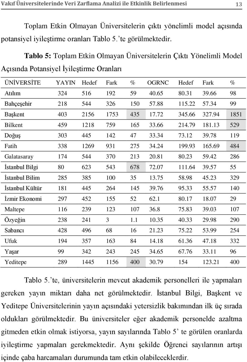 Tablo 5: Toplam Etkin Olmayan Üniversitelerin Çıktı Yönelimli Model Açısında Potansiyel İyileştirme Oranları ÜNİVERSİTE YAYIN Hedef Fark % OGRNC Hedef Fark % Atılım 324 516 192 59 40.65 80.31 39.