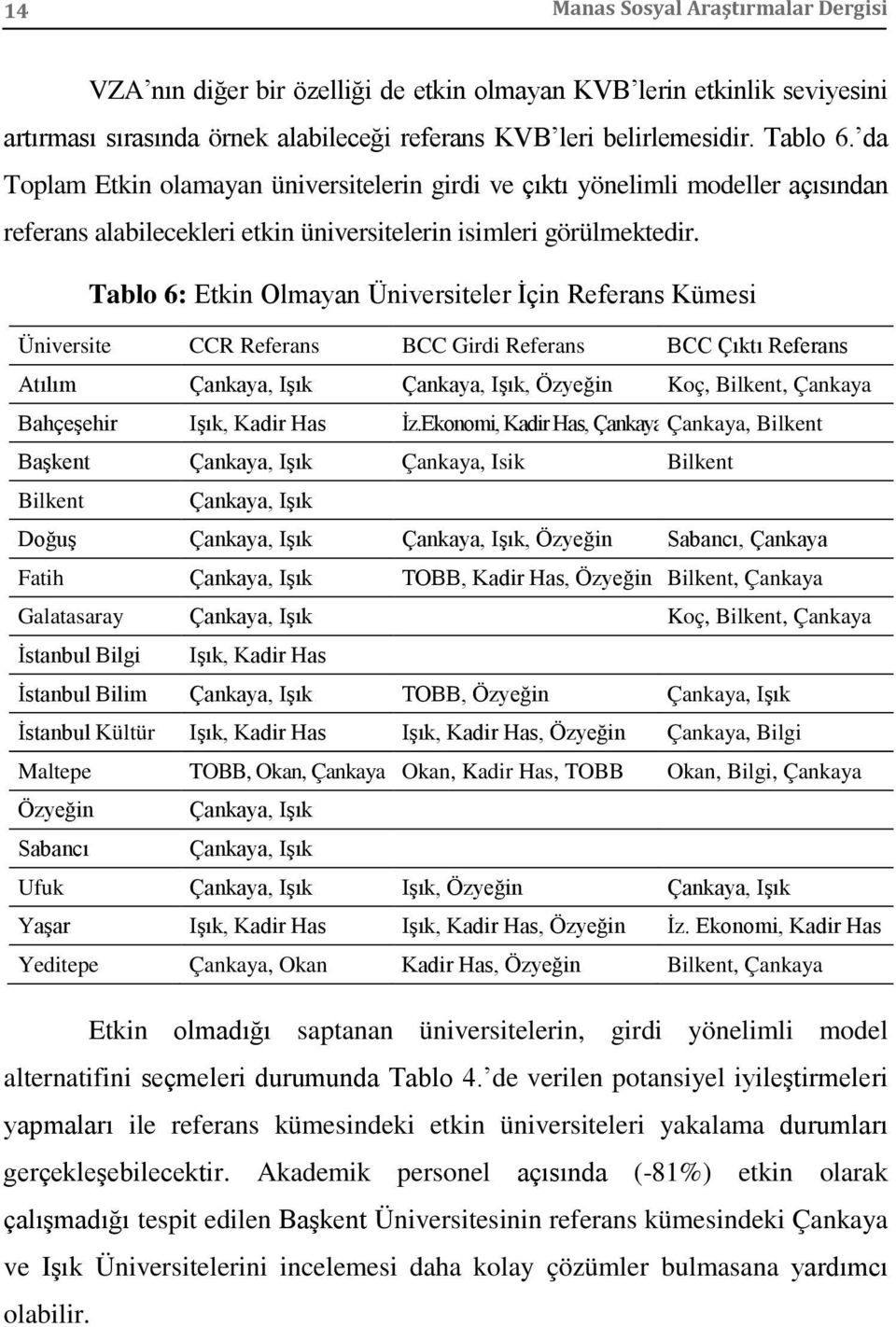 Tablo 6: Etkin Olmayan Üniversiteler İçin Referans Kümesi Üniversite CCR Referans BCC Girdi Referans BCC Çıktı Referans Atılım Çankaya, Işık Çankaya, Işık, Özyeğin Koç, Bilkent, Çankaya Bahçeşehir