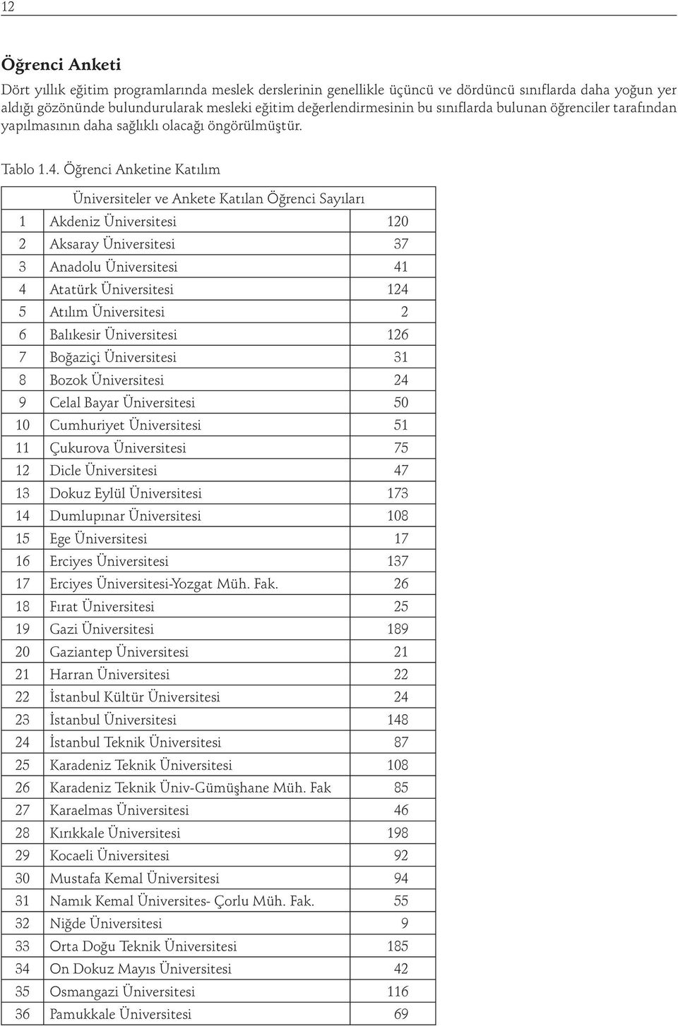 Öğrenci Anketine Katılım Üniversiteler ve Ankete Katılan Öğrenci Sayıları 1 Akdeniz Üniversitesi 120 2 Aksaray Üniversitesi 37 3 Anadolu Üniversitesi 41 4 Atatürk Üniversitesi 124 5 Atılım