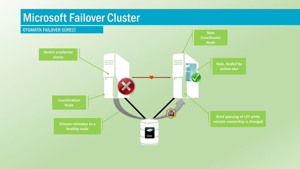 online olur Coordination Node Volume relocates to a