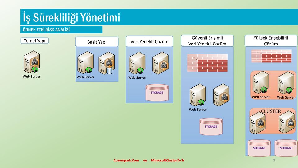 Yüksek Erişebilirli Çözüm STORAGE CLUSTER STORAGE