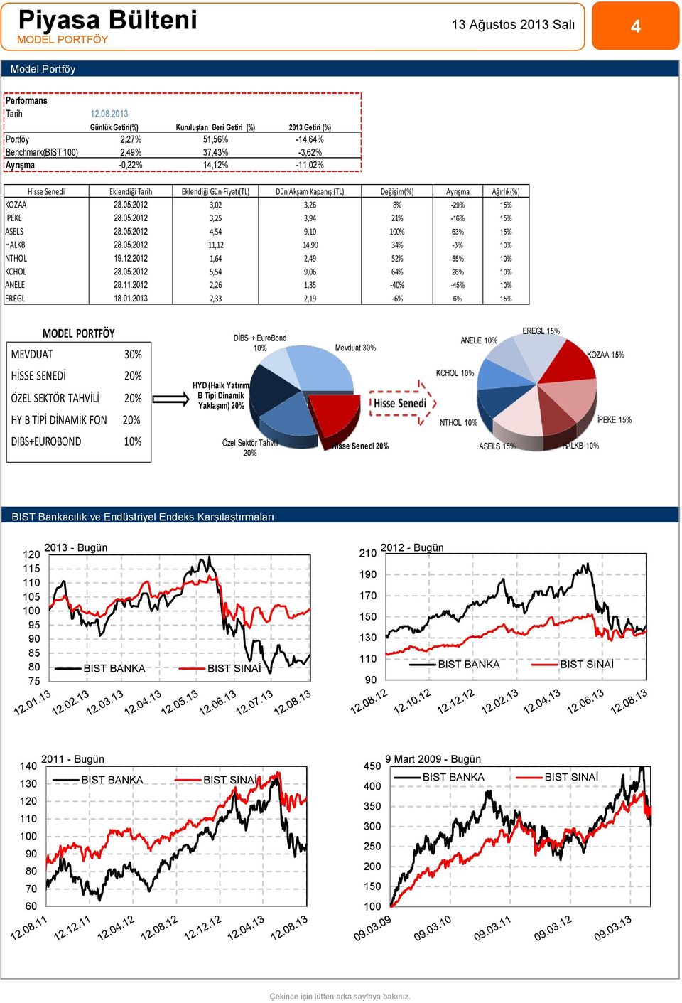 Gün Fiyatı(TL) Dün Akşam Kapanış (TL) Değişim(%) Ayrışma Ağırlık(%) KOZAA 28.05.2012 3,02 3,26 8% -29% 15% İPEKE 28.05.2012 3,25 3,94 21% -16% 15% ASELS 28.05.2012 4,54 9,10 % 63% 15% HALKB 28.05.2012 11,12 14, 34% -3% 10% NTHOL 19.