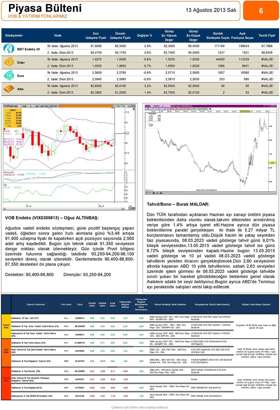 Vade: Ekim 2013 92,4750,1750 2,6% 92,7500,5000 1237 1921 88,6538 İlk Vade: Ağustos 2013 1,9275 1,93-0,6% 1,9335 1,9250 444 113339 #VALUE! 2. Vade: Ekim 2013 1,9520 1,9650-0,7% 1,95 1,9520 1086 6601 #VALUE!