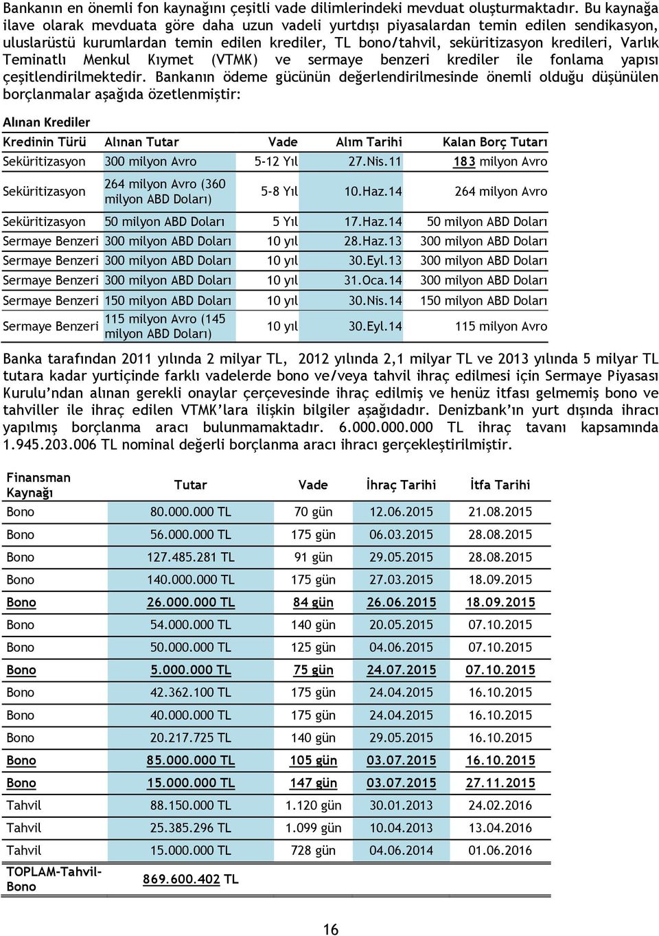 Teminatlı Menkul Kıymet (VTMK) ve sermaye benzeri krediler ile fonlama yapısı çeşitlendirilmektedir.