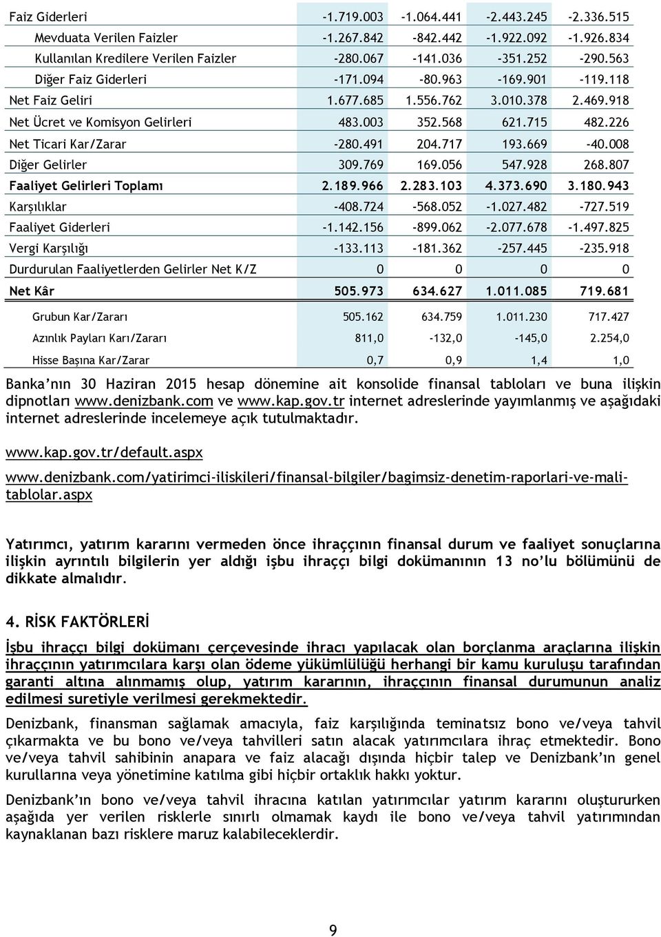 226 Net Ticari Kar/Zarar -280.491 204.717 193.669-40.008 Diğer Gelirler 309.769 169.056 547.928 268.807 Faaliyet Gelirleri Toplamı 2.189.966 2.283.103 4.373.690 3.180.943 Karşılıklar -408.724-568.