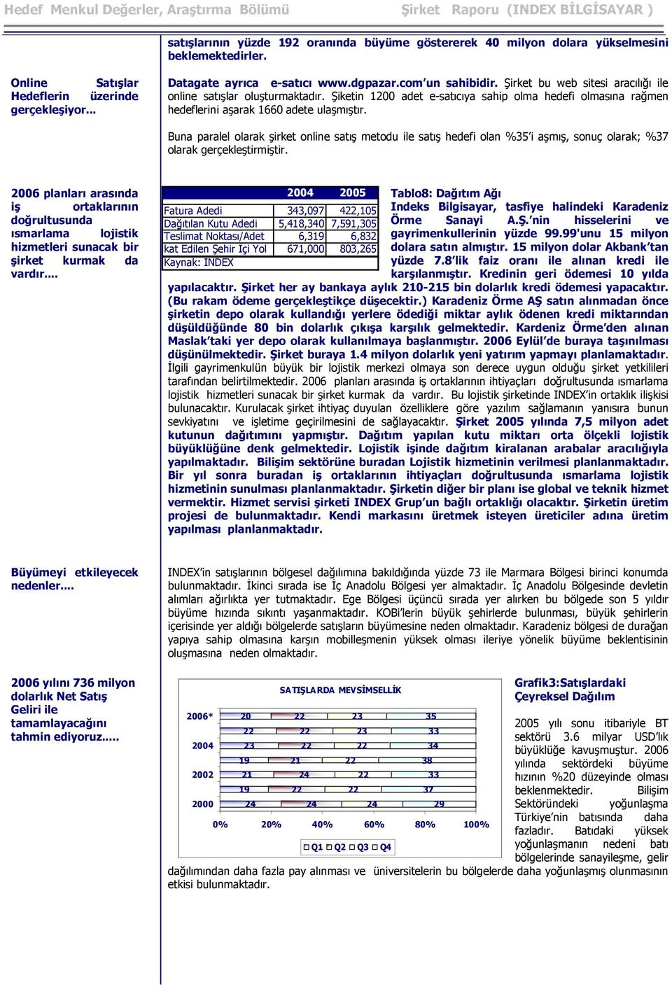 Buna paralel olarak şirket online satış metodu ile satış hedefi olan %35 i aşmış, sonuç olarak; %37 olarak gerçekleştirmiştir.