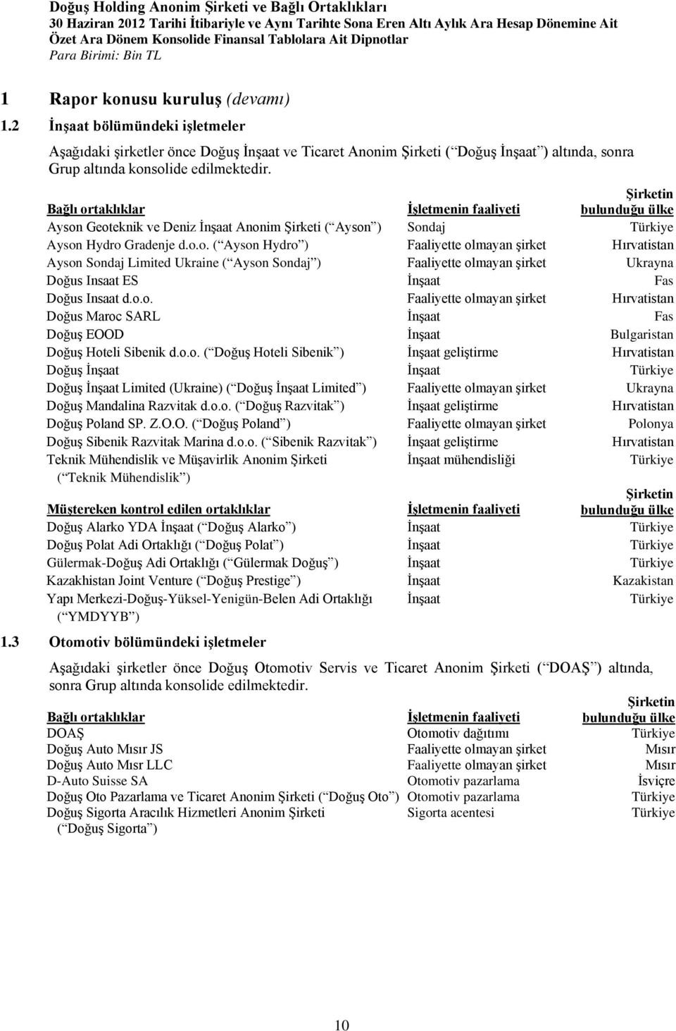 o.o. Faaliyette olmayan şirket Hırvatistan Doğus Maroc SARL İnşaat Fas Doğuş EOOD İnşaat Bulgaristan Doğuş Hoteli Sibenik d.o.o. ( Doğuş Hoteli Sibenik ) İnşaat geliştirme Hırvatistan Doğuş İnşaat İnşaat Doğuş İnşaat Limited (Ukraine) ( Doğuş İnşaat Limited ) Faaliyette olmayan şirket Ukrayna Doğuş Mandalina Razvitak d.