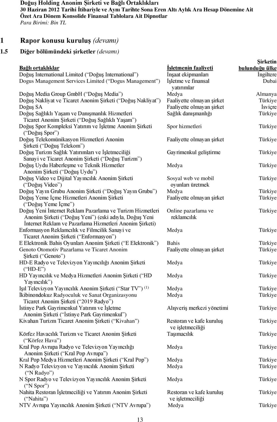 Services Limited ( Dogus Management ) İşletme ve finansal Dubai yatırımlar Doğuş Media Group GmbH ( Doğuş Media ) Medya Almanya Doğuş Nakliyat ve Ticaret Anonim Şirketi ( Doğuş Nakliyat ) Faaliyette
