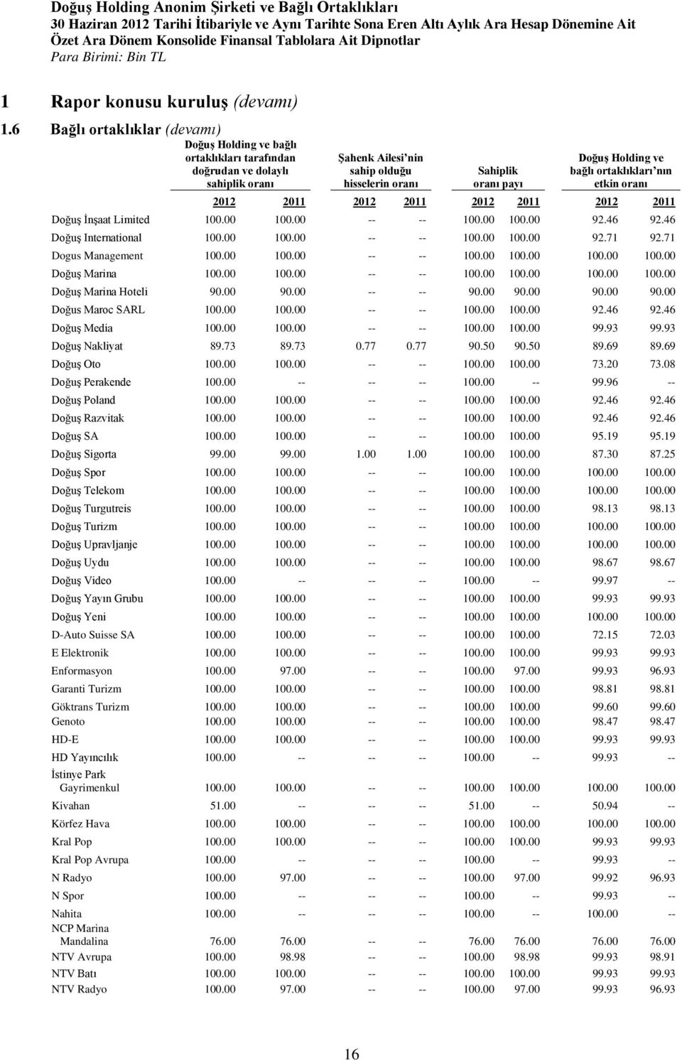 bağlı ortaklıkları nın etkin oranı 2012 2011 2012 2011 2012 2011 2012 2011 Doğuş İnşaat Limited 100.00 100.00 -- -- 100.00 100.00 92.46 92.46 Doğuş International 100.00 100.00 -- -- 100.00 100.00 92.71 92.