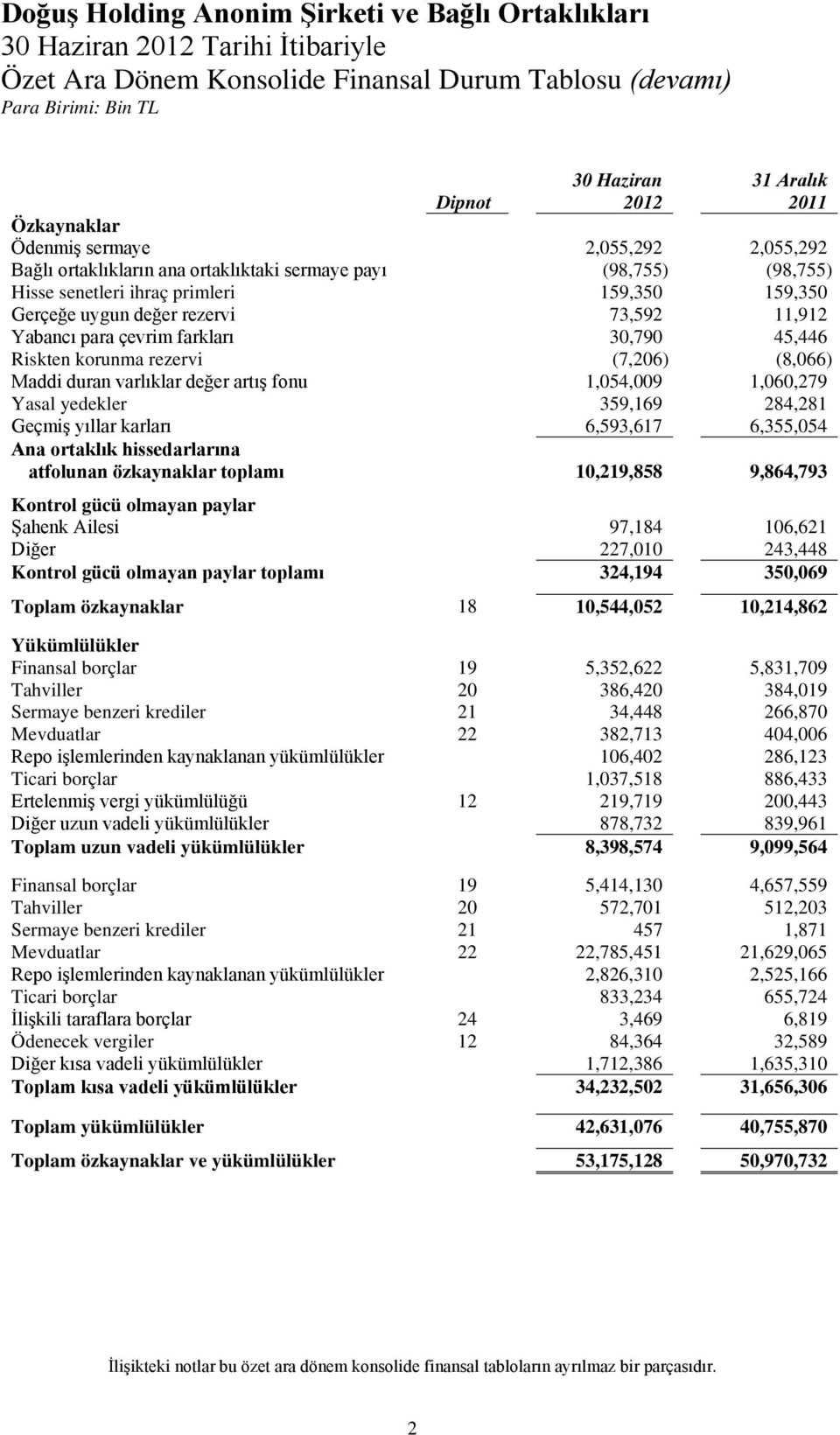 rezervi (7,206) (8,066) Maddi duran varlıklar değer artış fonu 1,054,009 1,060,279 Yasal yedekler 359,169 284,281 Geçmiş yıllar karları 6,593,617 6,355,054 Ana ortaklık hissedarlarına atfolunan