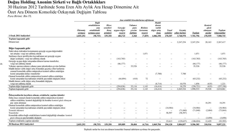 yıllar karları Toplam Kontrol gücü olmayan paylar Toplam özkaynaklar 1 Ocak 2011 bakiyeleri 2,055,292 (98,755) 159,350 484,725 3,368 (7,859) 1,086,198 270,507 3,748,970 7,701,796 278,959 7,980,755