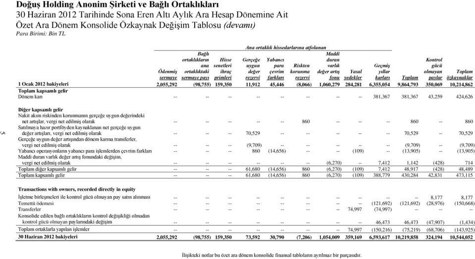 gücü olmayan paylar Ödenmiş sermaye Yasal yedekler Toplam Toplam özkaynaklar 1 Ocak 2012 bakiyeleri 2,055,292 (98,755) 159,350 11,912 45,446 (8,066) 1,060,279 284,281 6,355,054 9,864,793 350,069