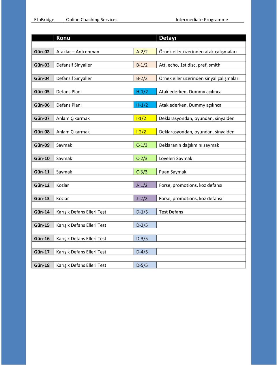 sinyalden Gün-08 Anlam Çıkarmak I-2/2 Deklarasyondan, oyundan, sinyalden Gün-09 Saymak C-1/3 Deklaranın dağılımını saymak Gün-10 Saymak C-2/3 Löveleri Saymak Gün-11 Saymak C-3/3 Puan Saymak Gün-12