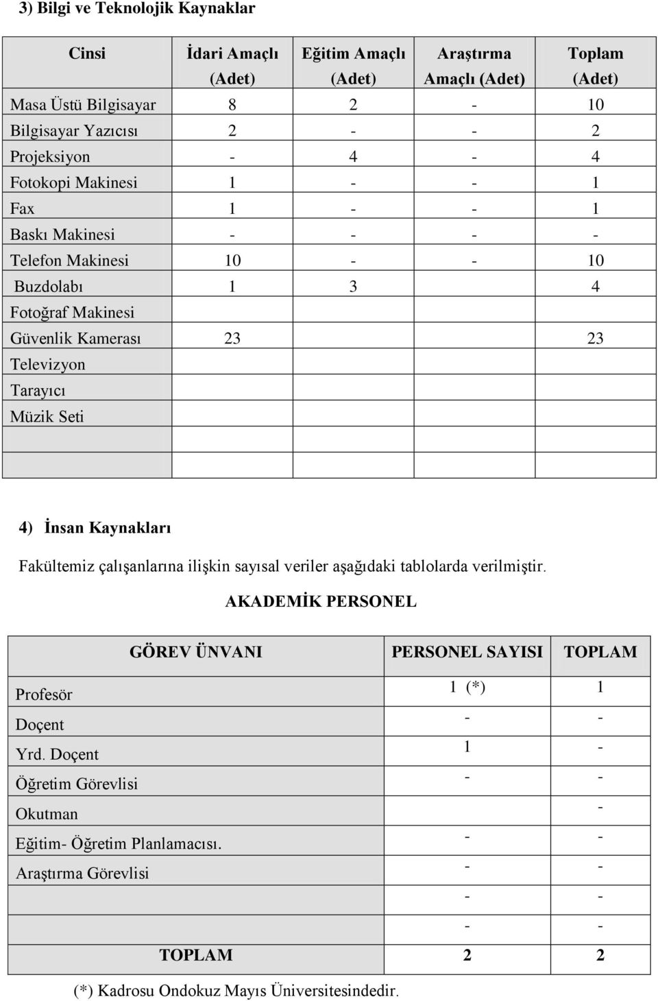 Tarayıcı Müzik Seti 4) İnsan Kaynakları Fakültemiz çalışanlarına ilişkin sayısal veriler aşağıdaki tablolarda verilmiştir.