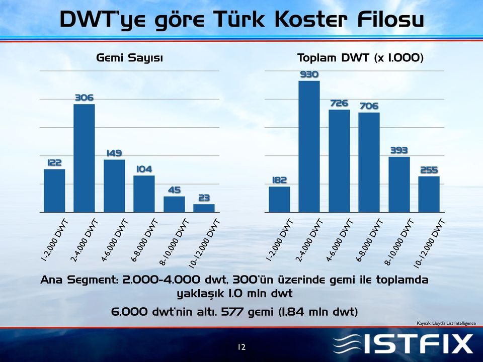 000 DWT 10-12.000 DWT 1-2.000 DWT 2-4.000 DWT 4-6.000 DWT 6-8.000 DWT 8-10.000 DWT Ana Segment: 2.000-4.