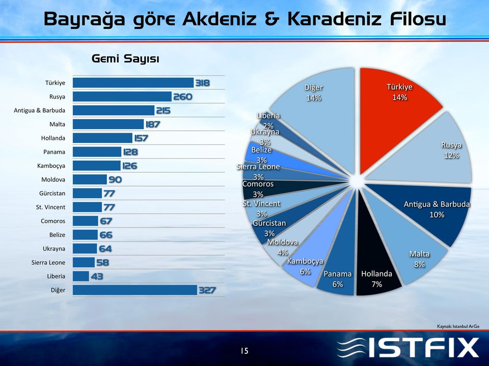 Vincent Comoros Belize Ukrayna Sierra Leone Liberia 318 260 215 187 157 128 126 90 77 77 67 66 64 58 43 Diğer 327