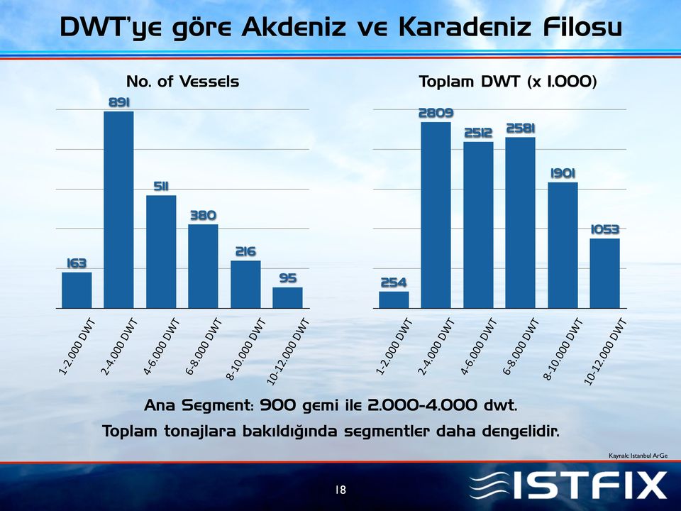 000 DWT 8-10.000 DWT 10-12.000 DWT 1-2.000 DWT 2-4.000 DWT 4-6.000 DWT 6-8.000 DWT 8-10.000 DWT 10-12.000 DWT Ana Segment: 900 gemi ile 2.