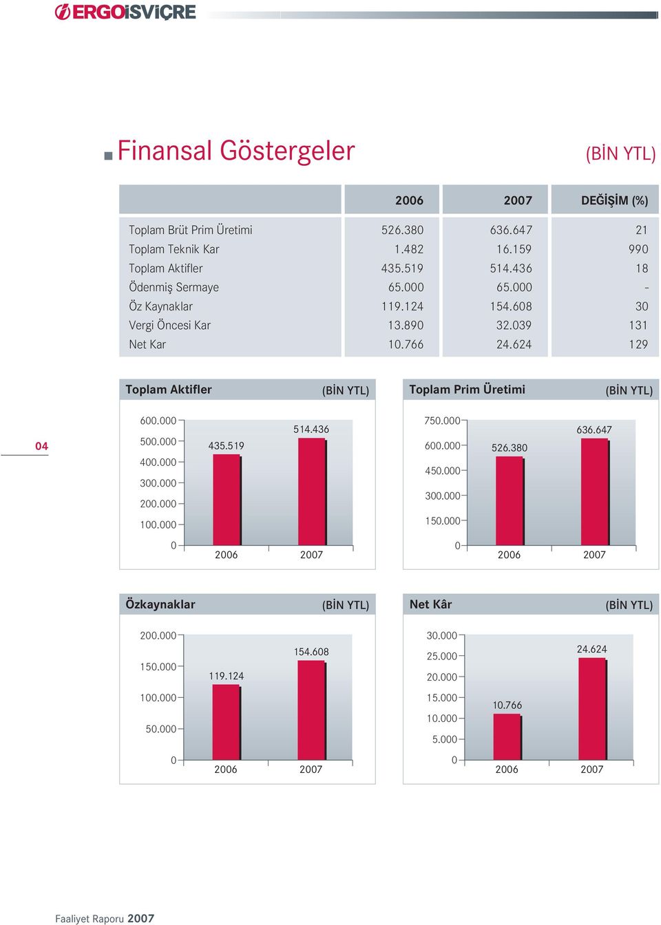 39 131 Net Kar 1.766 24.624 129 Toplam Aktifler (B N YTL) Toplam Prim Üretimi (B N YTL) 4 6. 5. 4. 3. 2. 435.519 514.436 75. 6. 45.