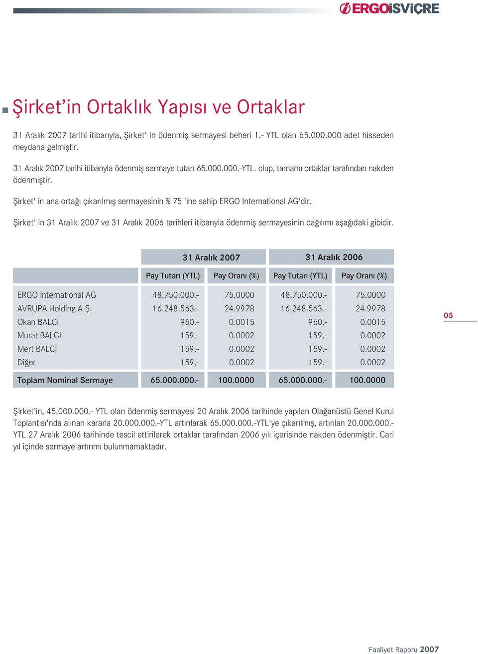 fiirket' in ana orta ç kar lm fl sermayesinin % 75 'ine sahip ERGO International AG'dir. fiirket' in 31 Aral k 27 ve 31 Aral k 26 tarihleri itibar yla ödenmifl sermayesinin da l m afla daki gibidir.