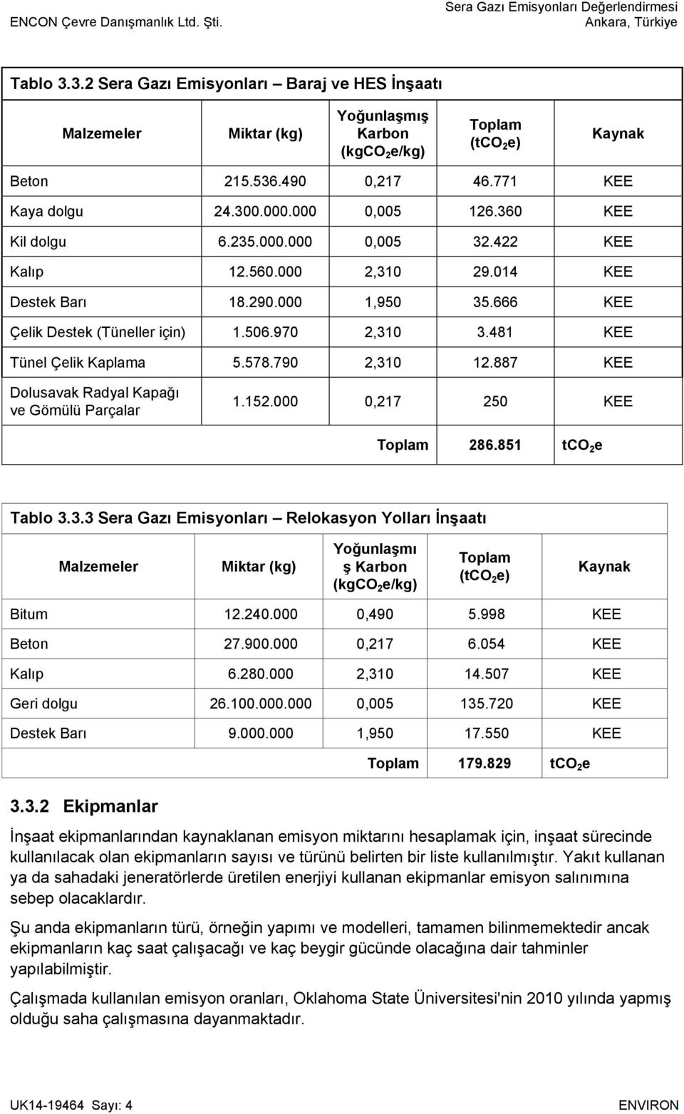 481 KEE Tünel Çelik Kaplama 5.578.790 2,310 12.887 KEE Dolusavak Radyal Kapağı ve Gömülü Parçalar 1.152.000 0,217 250 KEE Toplam 286.851 tco 2 e Tablo 3.3.3 Sera Gazı Emisyonları Relokasyon Yolları İnşaatı Malzemeler Miktar (kg) Yoğunlaşmı ş Karbon (kgco 2 e/kg) Toplam (tco 2 e) Kaynak Bitum 12.