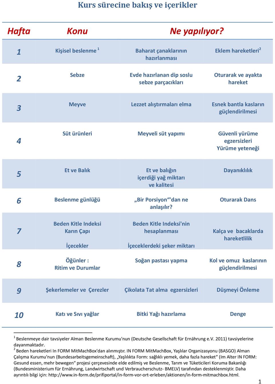 bantla kasların güçlendirilmesi 4 Süt ürünleri Meyveli süt yapımı Güvenli yürüme egzersizleri Yürüme yeteneği 5 Et ve Balık Et ve balığın içerdiği yağ miktarı ve kalitesi Dayanıklılık 6 Beslenme